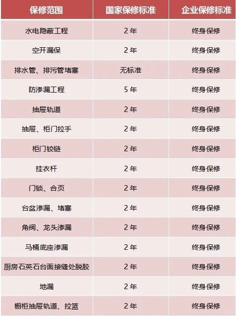 家裝，15項(xiàng)終身保修，你知道嗎？